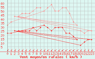 Courbe de la force du vent pour Urziceni