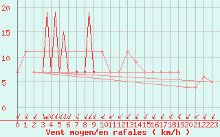 Courbe de la force du vent pour Eilat