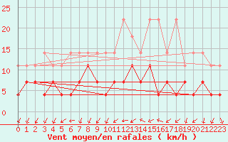 Courbe de la force du vent pour Offenbach Wetterpar