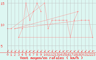 Courbe de la force du vent pour Larkhill