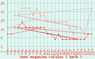 Courbe de la force du vent pour Pajala