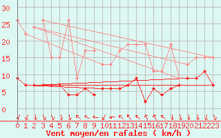 Courbe de la force du vent pour La Fretaz (Sw)