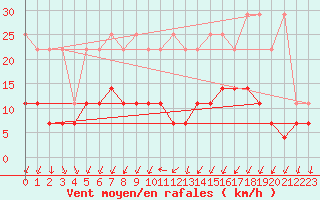 Courbe de la force du vent pour Regensburg