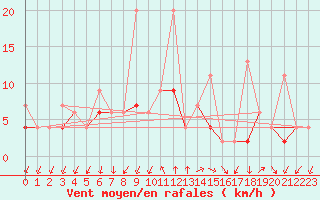 Courbe de la force du vent pour Alanya