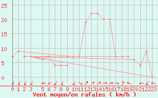 Courbe de la force du vent pour Grosseto