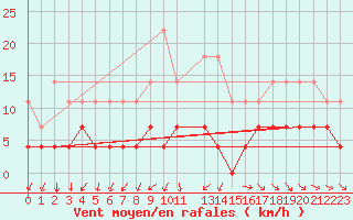 Courbe de la force du vent pour Foellinge