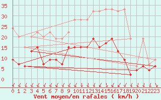 Courbe de la force du vent pour Berne Liebefeld (Sw)