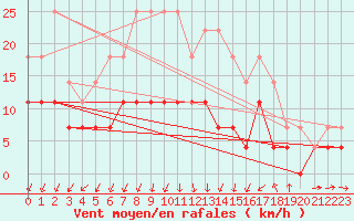 Courbe de la force du vent pour Kongsberg Brannstasjon