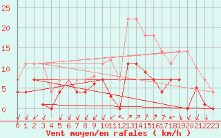 Courbe de la force du vent pour Palma De Mallorca