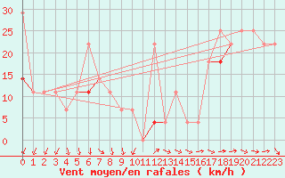 Courbe de la force du vent pour Helligvaer Ii