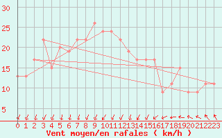 Courbe de la force du vent pour Scampton