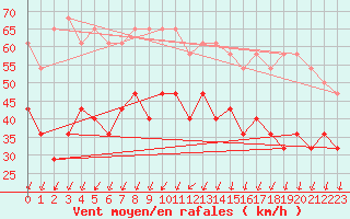 Courbe de la force du vent pour Sletnes Fyr