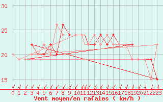 Courbe de la force du vent pour Waddington