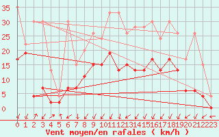 Courbe de la force du vent pour Fribourg / Posieux