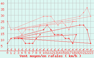 Courbe de la force du vent pour Neu Ulrichstein