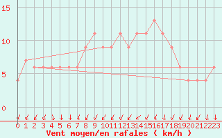 Courbe de la force du vent pour Pershore