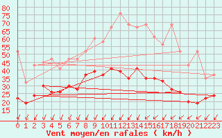 Courbe de la force du vent pour Fribourg / Posieux