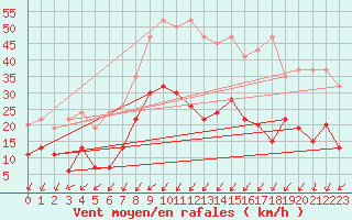 Courbe de la force du vent pour Nyon-Changins (Sw)