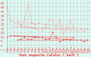 Courbe de la force du vent pour Zermatt