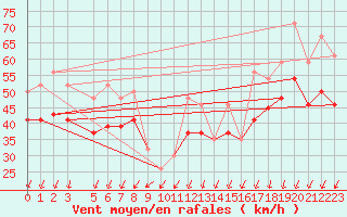 Courbe de la force du vent pour la bouée 62163