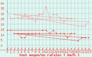 Courbe de la force du vent pour Sunne