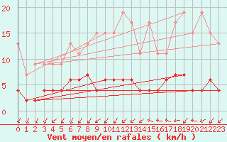 Courbe de la force du vent pour Beznau