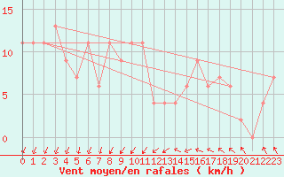 Courbe de la force du vent pour Larkhill