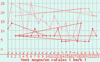 Courbe de la force du vent pour Giessen