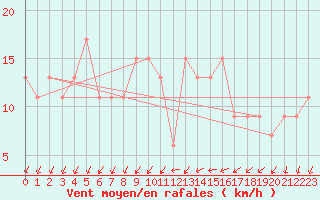 Courbe de la force du vent pour Waddington