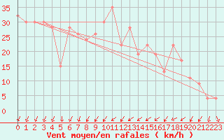 Courbe de la force du vent pour Inverbervie