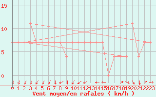 Courbe de la force du vent pour Meppen