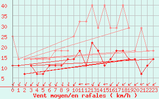 Courbe de la force du vent pour Rheinstetten