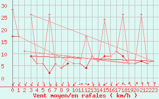 Courbe de la force du vent pour Berne Liebefeld (Sw)