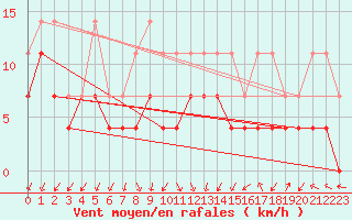 Courbe de la force du vent pour Lillehammer-Saetherengen