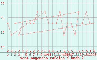 Courbe de la force du vent pour Liperi Tuiskavanluoto