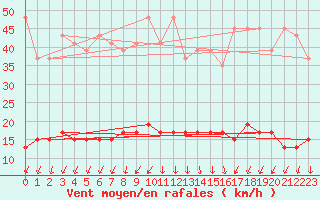 Courbe de la force du vent pour Napf (Sw)