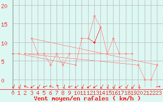 Courbe de la force du vent pour Ylivieska Airport