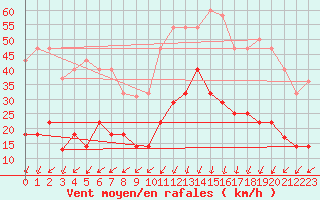 Courbe de la force du vent pour Cabo Vilan