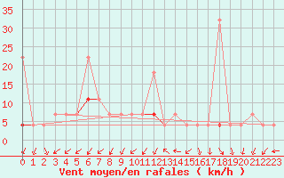 Courbe de la force du vent pour Melsom