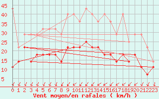 Courbe de la force du vent pour Bad Hersfeld