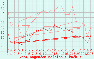 Courbe de la force du vent pour Berne Liebefeld (Sw)