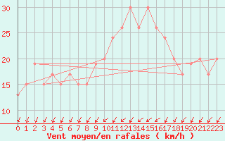 Courbe de la force du vent pour Bedford
