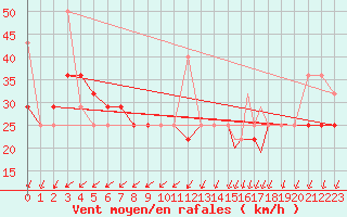 Courbe de la force du vent pour Rost Flyplass