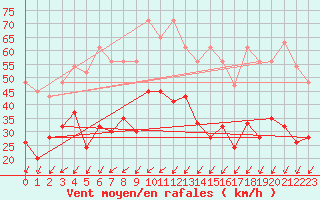 Courbe de la force du vent pour Nyon-Changins (Sw)