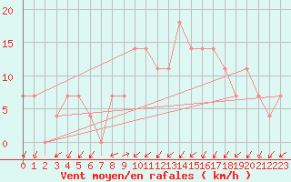 Courbe de la force du vent pour Preitenegg