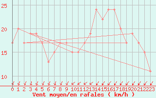 Courbe de la force du vent pour Bedford