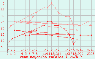 Courbe de la force du vent pour Porto Colom