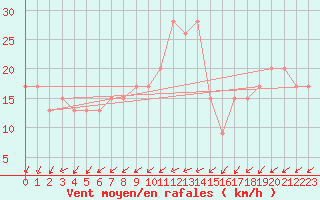 Courbe de la force du vent pour Blaavand