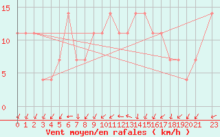 Courbe de la force du vent pour Meppen