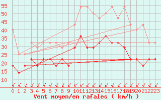 Courbe de la force du vent pour Neu Ulrichstein